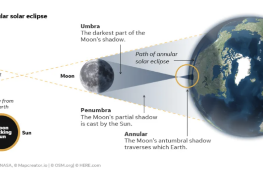 A scaled visual representation of how the moon is responsible for the annular solar eclipse.
