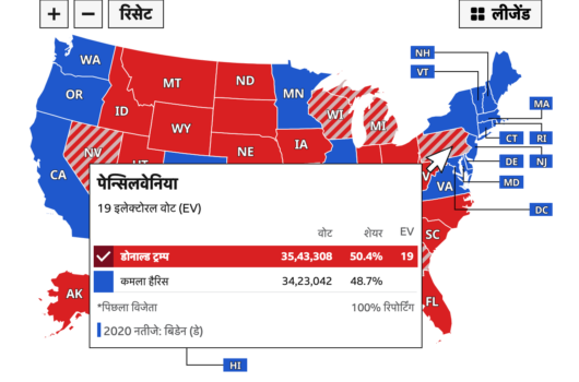 Explore the 2024 U.S. presidential election results in Hindi with BBC News. View detailed state-by-state outcomes, including vote shares and electoral votes for Donald Trump and Kamala Harris.