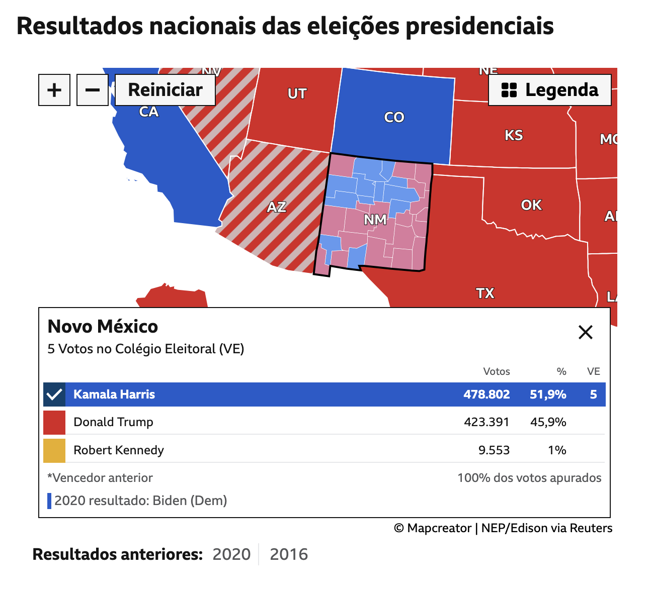 Kamala Harris wins New Mexico in the 2024 U.S. presidential election with 51.9% of the vote, according to Portuguese-language BBC News coverage.