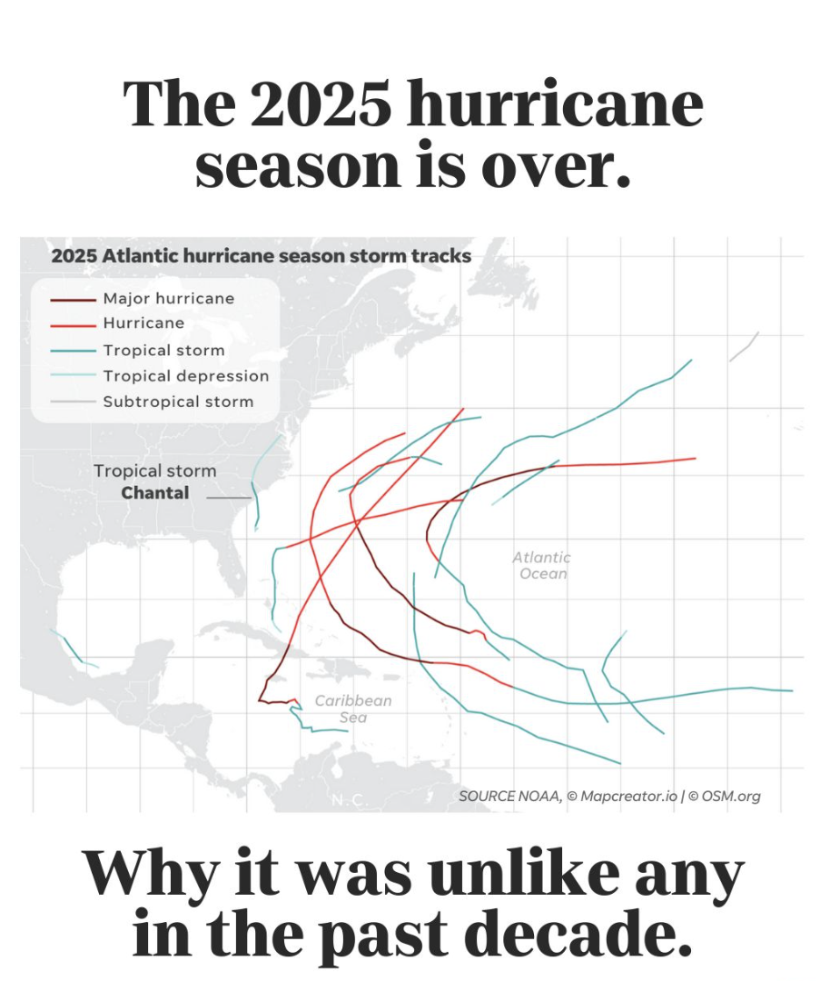Map showing storm tracks from the 2025 Atlantic hurricane season across the Atlantic Ocean and Caribbean, with different colors for storm intensity.
