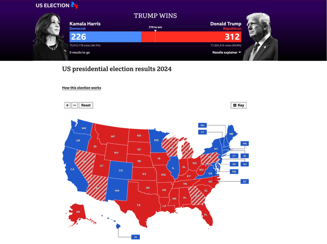BBC News graphic displaying the 2024 US presidential election results, with a map of the United States colored by state to show Republican and Democratic outcomes, and a results banner indicating Donald Trump’s victory.