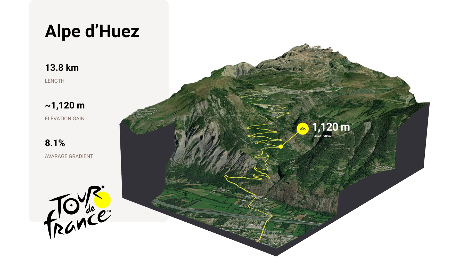 A three-dimensional terrain visualization of the Alpe d’Huez cycling climb, showing the winding road up the mountain with statistics for distance, elevation gain, and average gradient.A three-dimensional terrain visualization of the Alpe d’Huez cycling climb, showing the winding road up the mountain with statistics for distance, elevation gain, and average gradient.